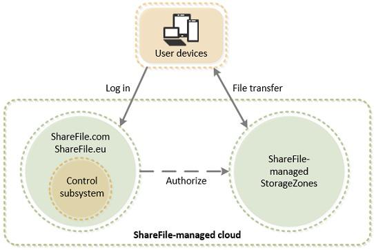 Standard StorageZones When a ShareFile client interacts with a standard zone, ShareFile handles user log on requests and then authorization occurs between the ShareFile cloud and StorageZones