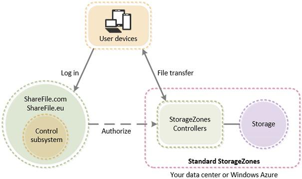 Restricted StorageZones When a ShareFile client interacts with a restricted zone, ShareFile handles user log on requests.