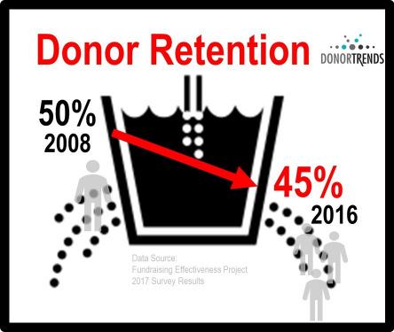 Existing donors: More money, more often, ongoing New Donor