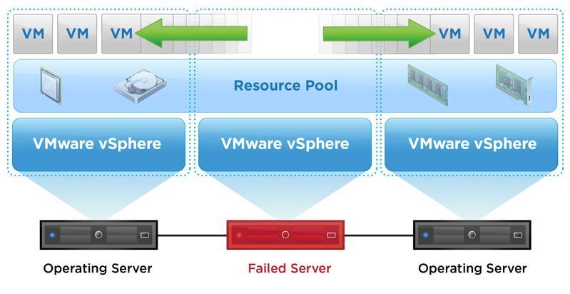 VMware High Availability and Fault Tolerance No matter how big your company is and how many business critical servers are running in your infrastructure, you always expect your data to be safe and