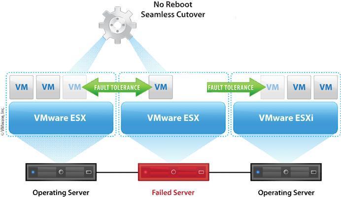 Fault Tolerance Figure 3: VMware FT architecture Fault Tolerance (FT) provides continuous availability for VMs in case of ESXi server failure.