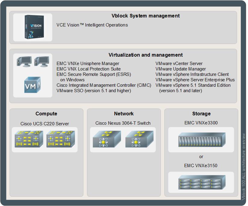 The following illustration provides a high-level overview of the components in the Vblock System 100 architecture: The VCE Vblock System Release Certification Matrix provides a list of the certified