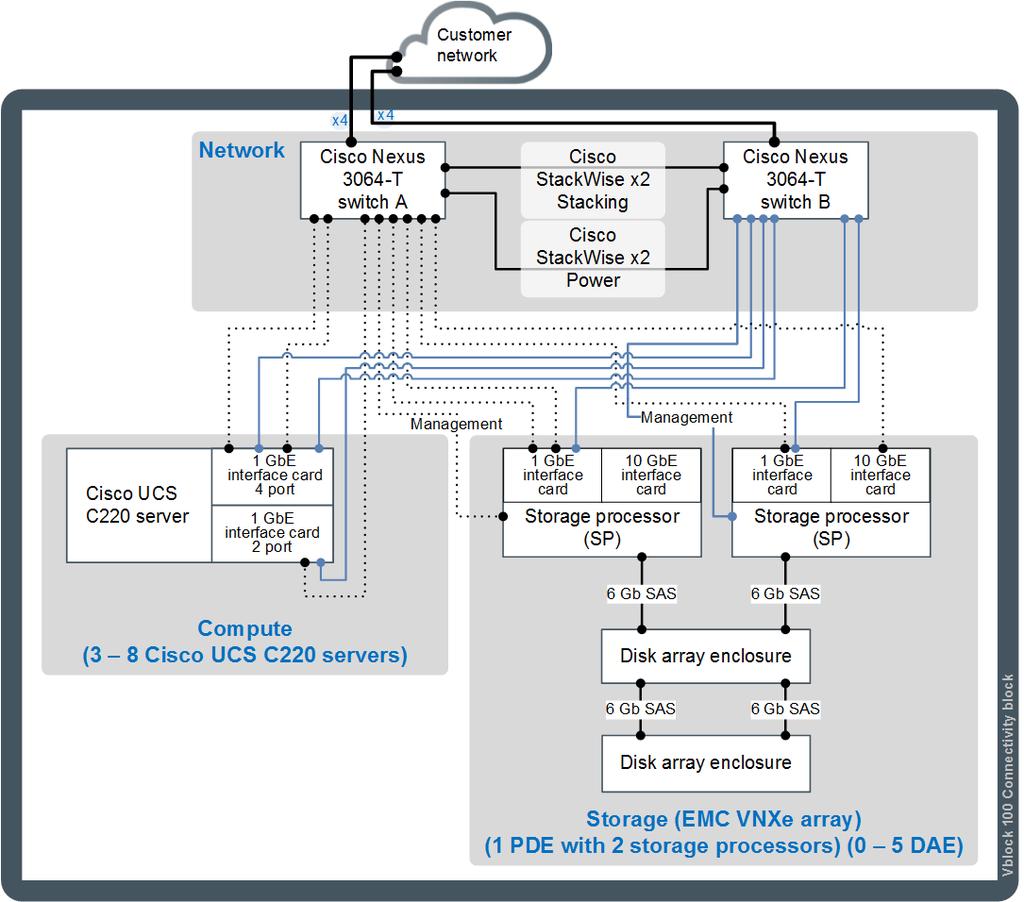 The following illustration provides a high level overview of the components with redundant network connectivity: All Vblock 100 models boot from mirrored Cisco