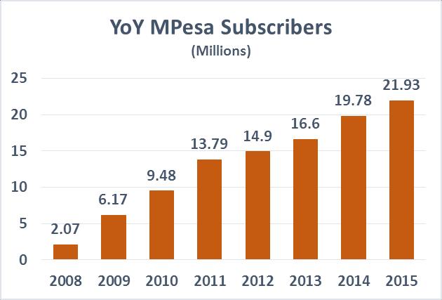 in 5 years time Penetration rate (%) 2007 Launch of M-PESA as a money transfer service, now serving >85% of households In the first