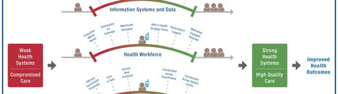 Example: Essential Functions of Service Delivery Service Delivery/ Strengthened th Real Health Time System Care Efficient, coordinated service delivery processes Coordinated care across system levels
