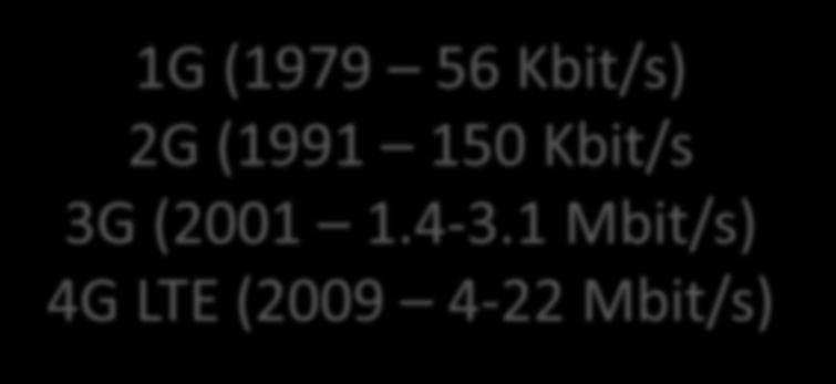 The Evolution of Mobile 1G (1979 56 Kbit/s) 2G (1991 150