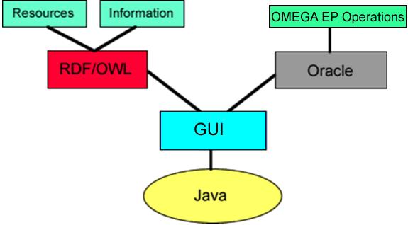 Integrated Development Environment (IDE), as well as the Pellet OWL DL syntax checker/reasoner. A reasoner for OWL is a tool that determines how many inferences can be made from the ontology.