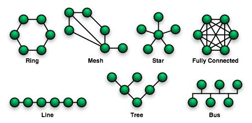 Network Topologies Hub - Star the way in which the computers