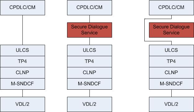 Implementation Options for Secure Dialogue Service The proposal for the Secure Dialogue Service permits implementation options depending on the operational domain If security is not used in a