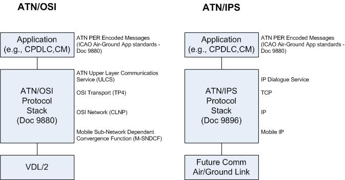 ATN/OSI & ATN/IPS Protocol Stack ICAO has specified two protocol stacks The ATN/OSI applications and protocol stack is specified in Doc 9880.