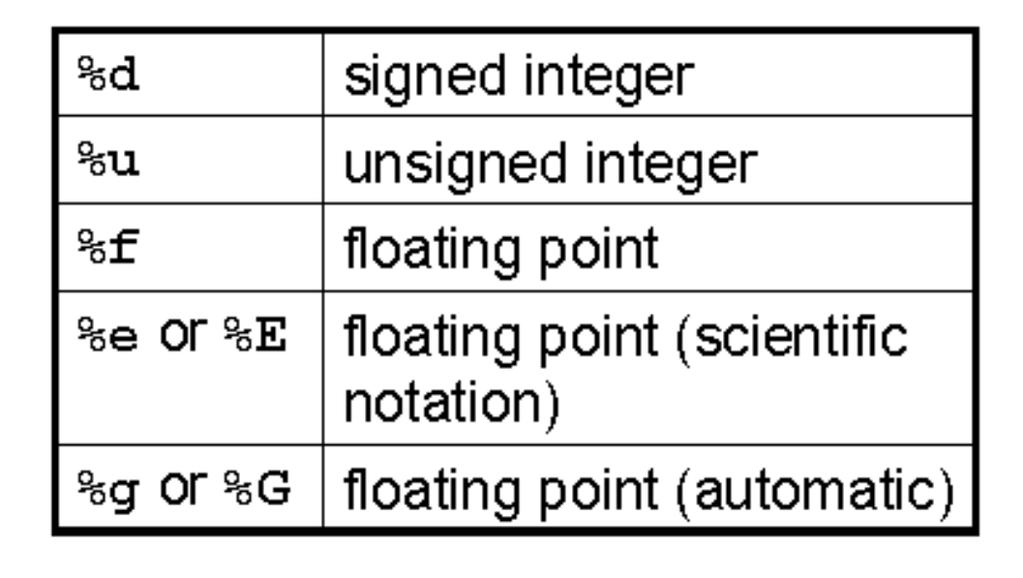 Standard Output in C printf() Basic Format Specification: float r = 0.