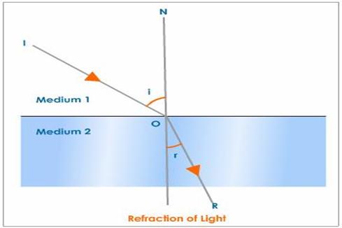 when it crosses a boundary between two substances. Any substance light rays travel through is called a medium or media (plural).