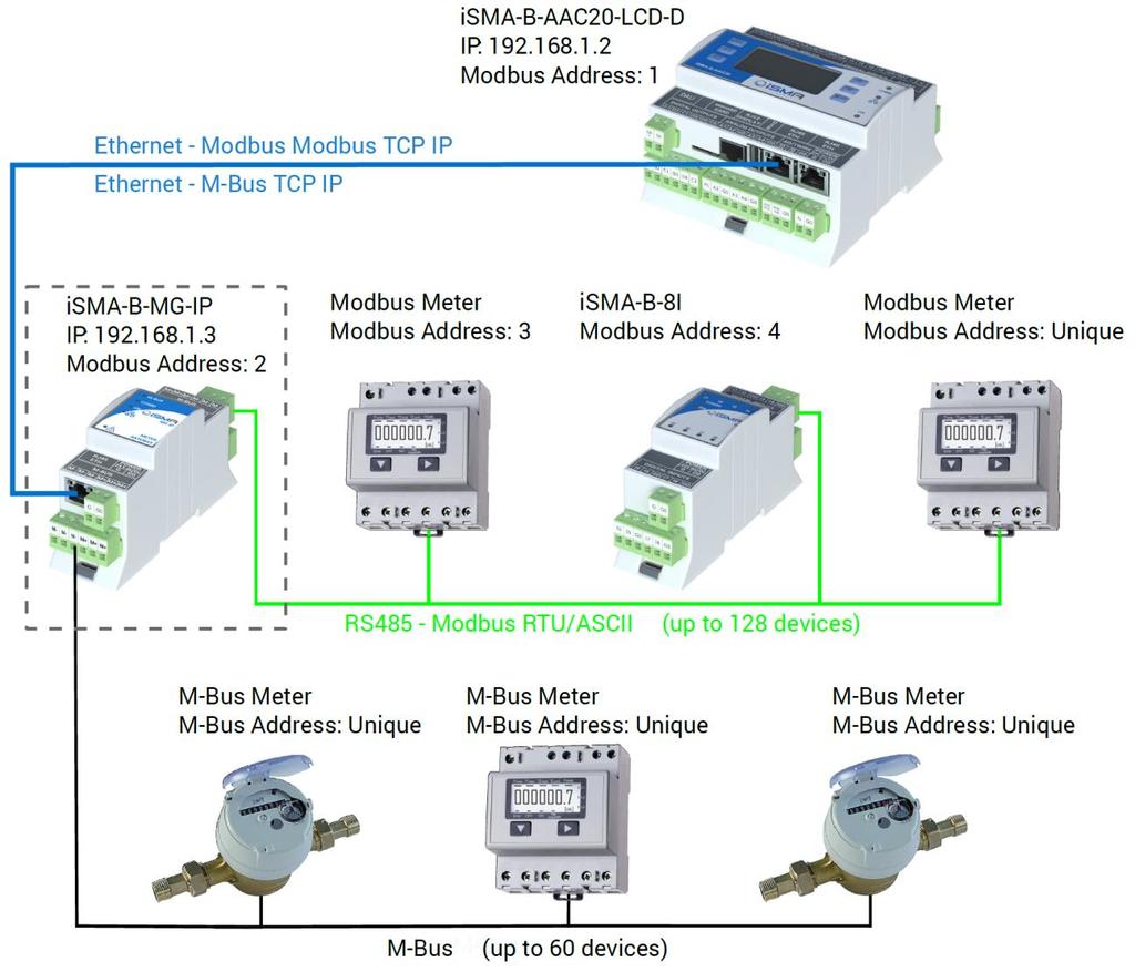 1 Introduction isma-b-mg-ip device (Meter Gateway) has been created to convert data from Modbus RTU/ASCII and M-Bus protocols to corresponding TCP IP protocols (Modbus TCP IP and M- Bus TCP IP).