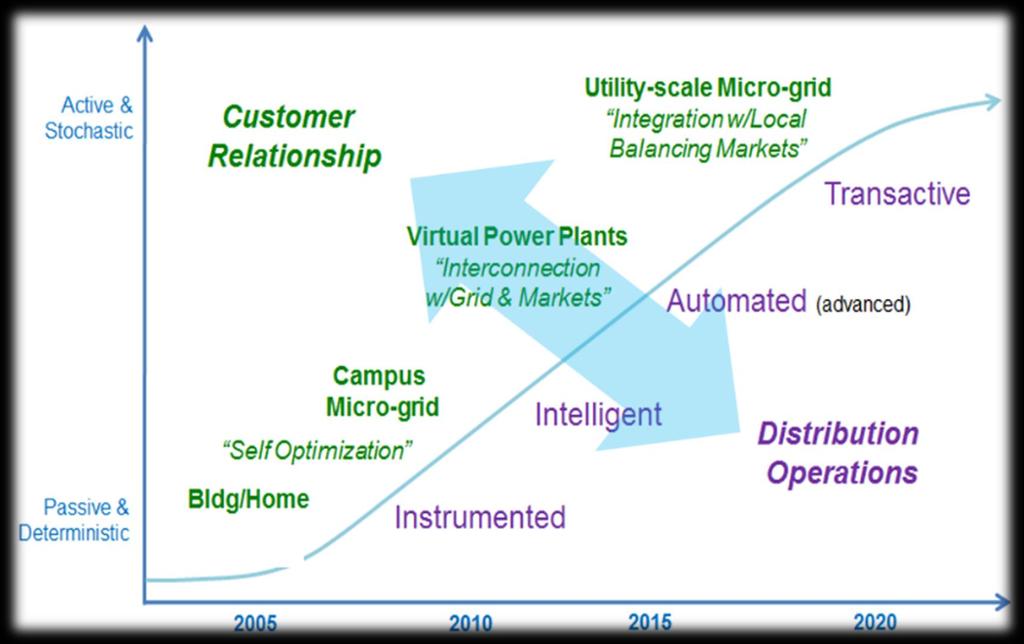 Predicting the Future Transactive Power Management Framework Timing WHEN?