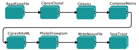 Scientific Workflows: Business as Usual? 9 CipresClustal (a). Simple Kepler workflow for computing sequence alignments from a web service Gblocks (b).