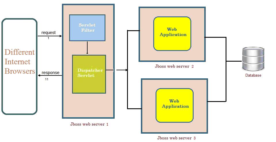 2. SYSTEM ARCHITECTURE This application can be developed using the Apache Tomcat web server with My SQL Database. As both are open source and minimize the project implementation cost. 3.