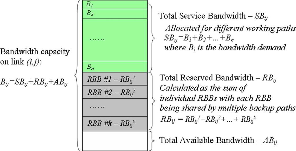HUANG et al.: SCALABLE PATH PROTECTION MECHANISM FOR GUARANTEED NETWORK RELIABILITY 257 Fig. 1. Illustration of the service, and reserved bandwidth allocation. are usually very small, e.g. less than 0.