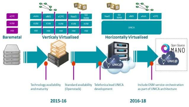Virtualization technology, as a lever of