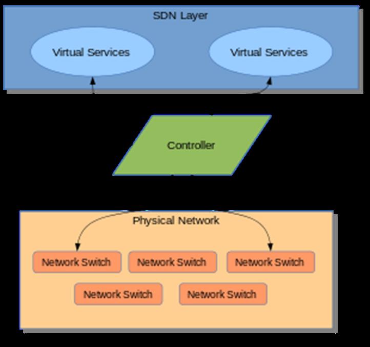 Network Technologies of Interest Software-Defined Networking (SDN) Adds a layer of abstraction to decouple networking services