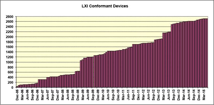 Success of LXI The total LXI instrumentation market was estimated