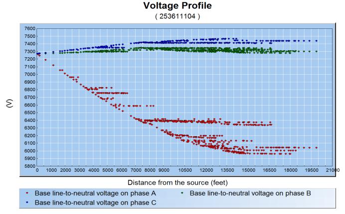 V V Validation Study with PG&E - CYME and GidLab-D simulation esults compaison on the PG&E Feede CYME vs Gidlab-D 10 Voltage Pofile Eo CYME 0-10 -20 7600 7400 Voltage Pofile -30 GLD 7200 7000 6800
