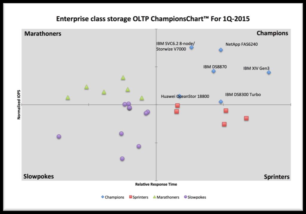 BENEFITS OF MULTI- NODE SCALE- OUT CLUSTERS RUNNING NETAPP CDOT PAGE 6 OF 7 As shown in Figure 1, NetApp was named our Champion of Champions for enterprise- class online transaction processing (OLTP)
