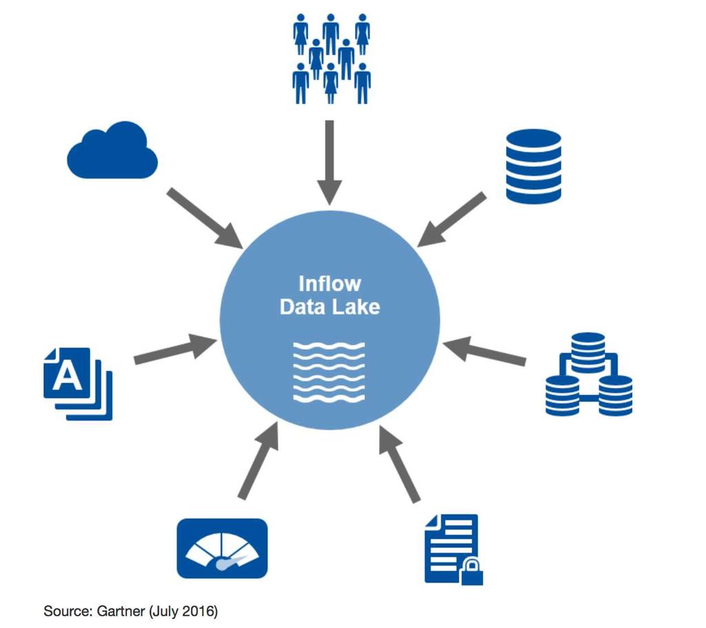 Gartner talks of 3 distinct styles of useful data lakes In-flow Data Lake A data hub, bringing together disparate sources of data.