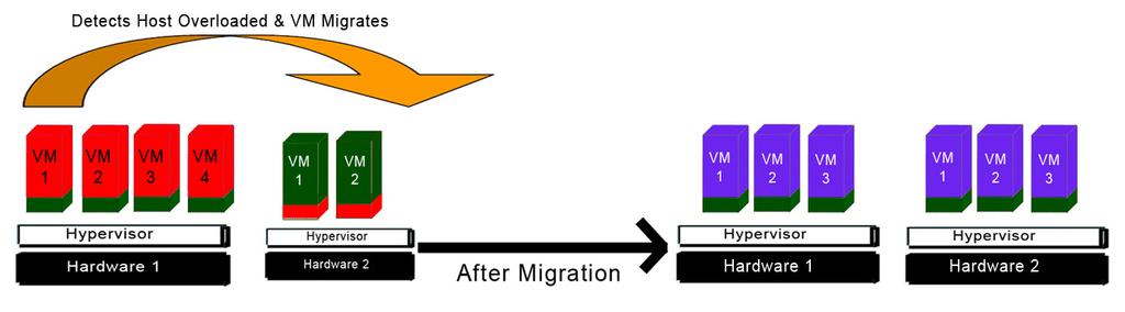 272 Christina Terese Joseph and John Paul Martin / Procedia Computer Science 93 ( 2016 ) 269 275 Fig. 2. Migration in Over utilized Host Fig. 3.