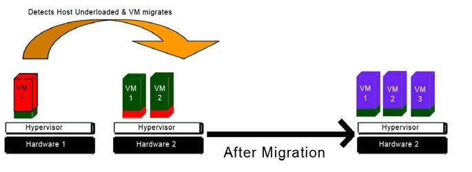The two scenarios are illustrated in the figures 2 and 3. Migration in Over utilized Host A host is said to be over utilized when the resource utilization exceeds the limit.