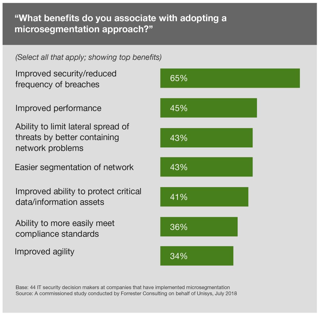 1 2 Microsegmentation Delivers On Strategic Benefits How are the following enterprise computing workloads changing at your organization?