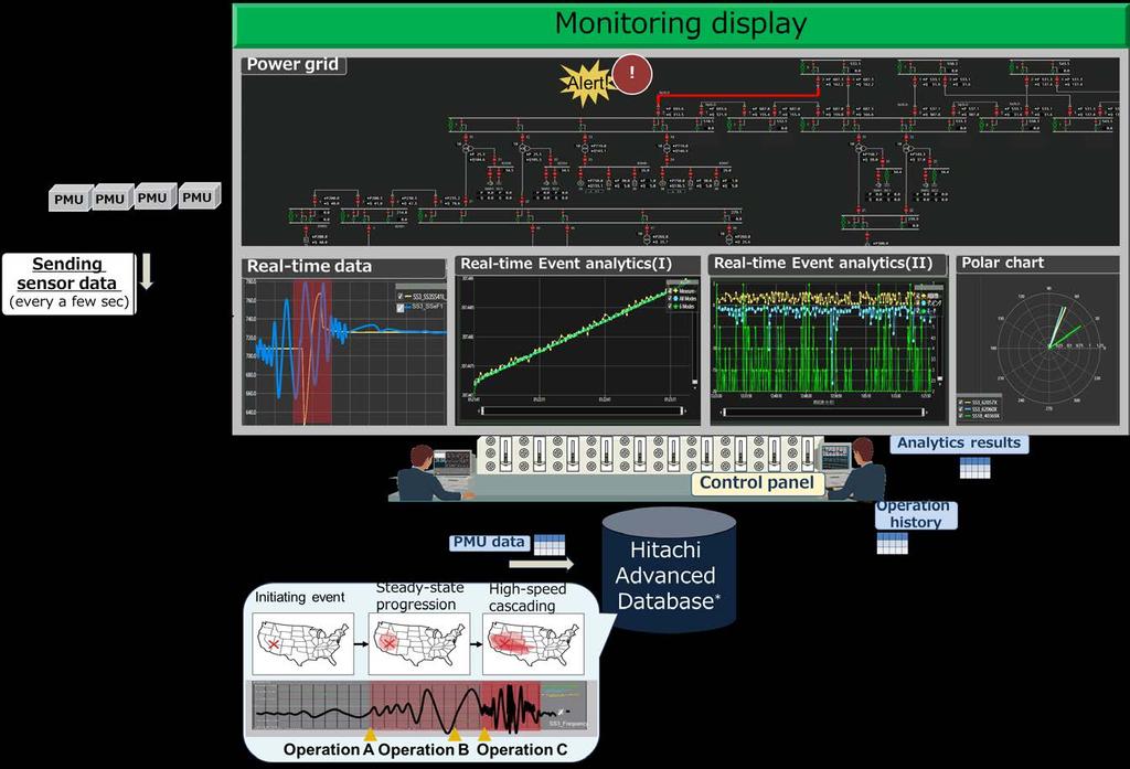Applying HSDP and HADB to DSS - overview DSS leverages PMU data and a robust platform to support operators in making decisions.! 3. Display Real-time Event analytics results!