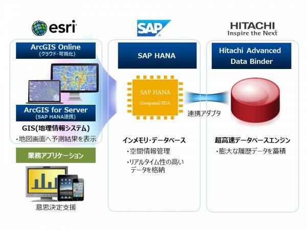 Development of High Performance Data Base Hitachi s DB technology since 1970s.