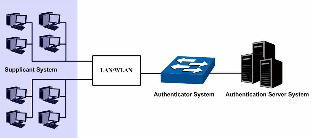 802.1X adopts a client/server architecture with three entities: a supplicant system, an authenticator system, and an authentication server system, as shown in the following figure.
