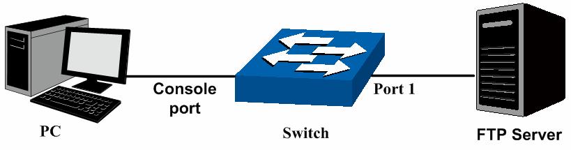 Appendix C: Load Software Using FTP If there is something wrong with the firmware of the switch and the switch cannot be launched, you can load the software to the switch via FTP function.