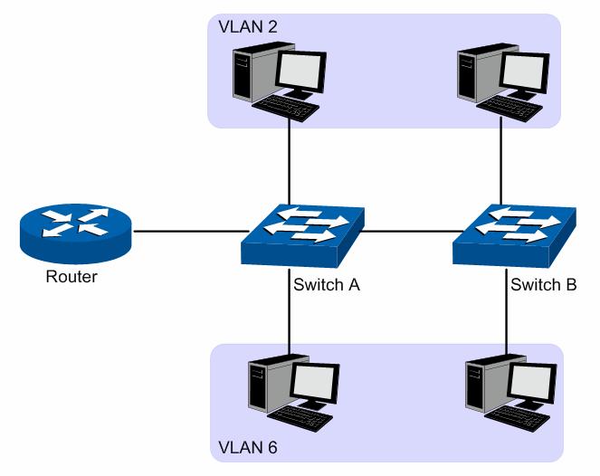 Chapter 6 VLAN The traditional Ethernet is a data network communication technology based on CSMA/CD (Carrier Sense Multiple Access/Collision Detect) via shared communication medium.