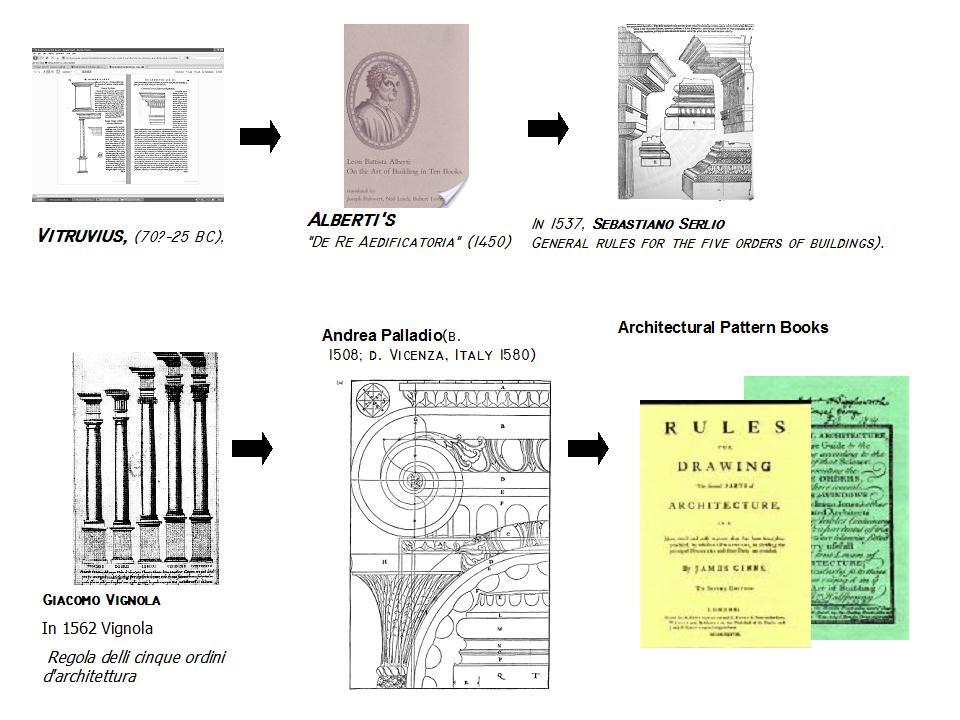 Figure 17: Evolution Of Architectural Rules, (Vignola, 1596, Piazza and Riggio, 2007, Pollio and Morgan, 1960, Alberti et al.