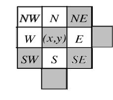 South-west If an edge is passing through SE- direction, then calculate the derivative value in the SW direction for the central pixel and