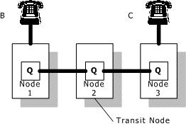 Tandem services Tandem supplementary services Tandem supplementary services allow a Q.SIG application to support a transit node.