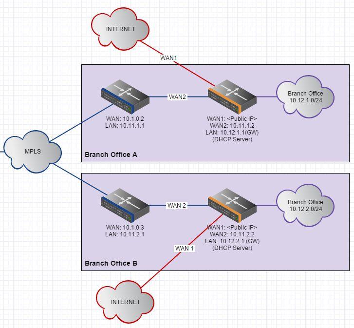 Remote Branch Offices In the remote branch offices a new Peplink Balance router is added to act as the gateway device for the local network and the branch office subnet is changed to be