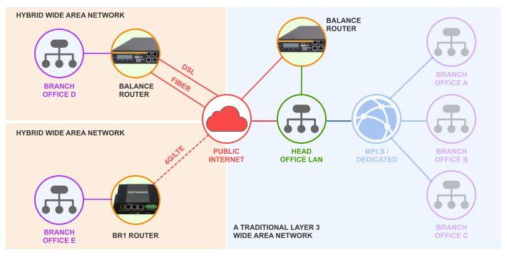 deployment where the long lead times for installation, rigid contract lengths, and overall expense of traditional private WAN connectivity is not the best fit.