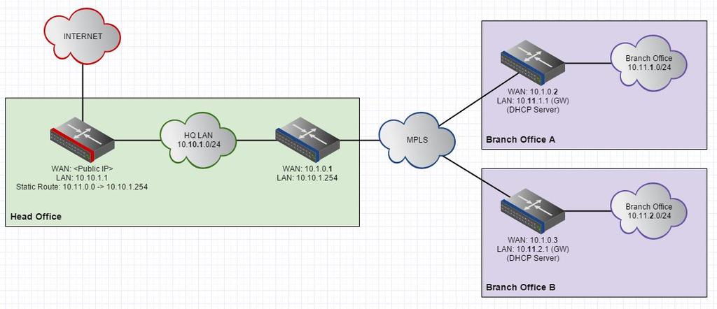 Example IP Addressing To explain this type of configuration further here is a diagram showing how the IP addressing might be configured for this type of Layer 3 traditional private WAN.