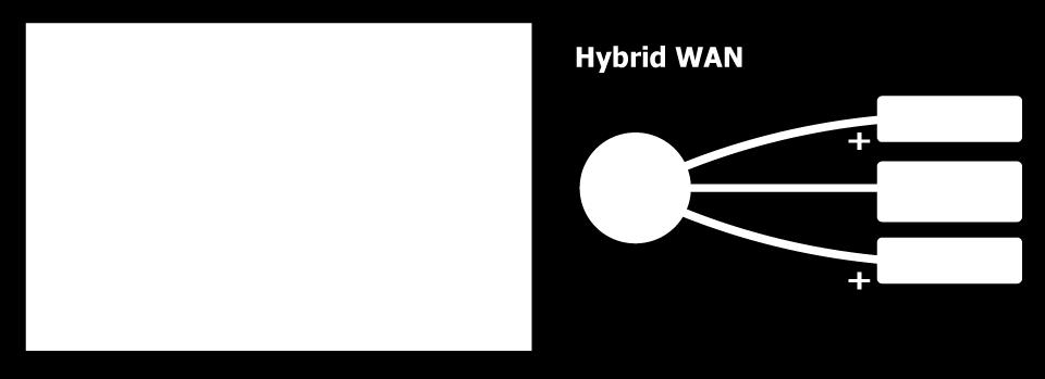 What is a Hybrid WAN? A hybrid WAN combines private point to point links with public Internet links using encryption to ensure that any traffic sent over the public Internet is secure.