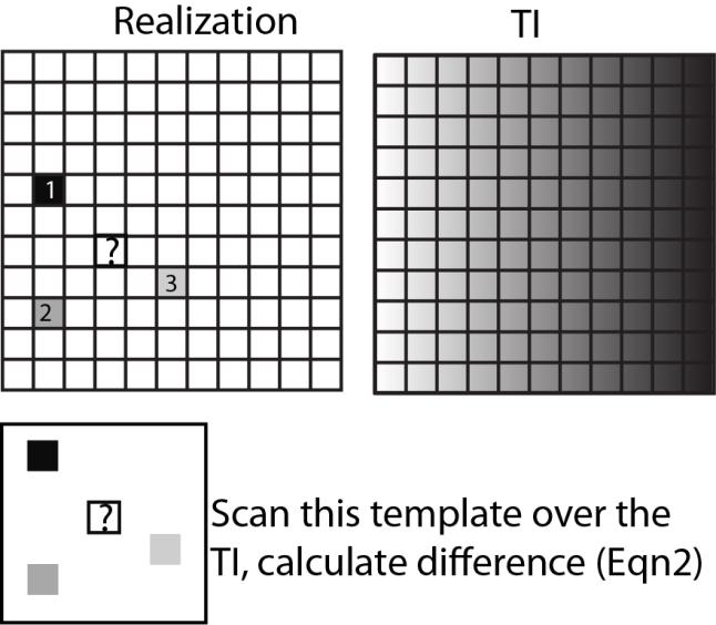 Figure 2: Conditioning data to use in MPS. No template is specified, the user provides the number of nearest conditioning data and previously simulated nodes to use. Figure 3: Left: TI.