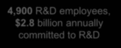committed to R&D 2,500+