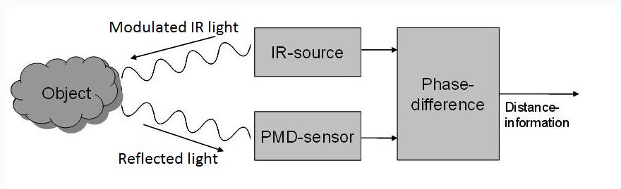 3D-Imaging techniques: Time-of-Flight (ToF) Time-of-Flight The phase shift between the modulated illumination and the reflection is measured and translated to distance Benefits Direct measurement of