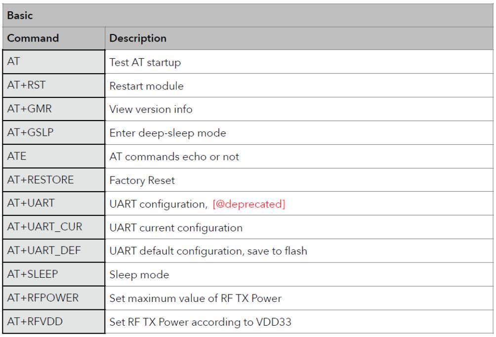 Table 9 basic AT commands AT Test AT