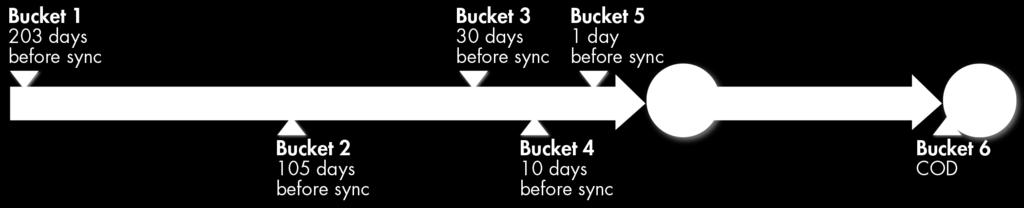 Buckets timeline and recent process changes NRI deliverables are