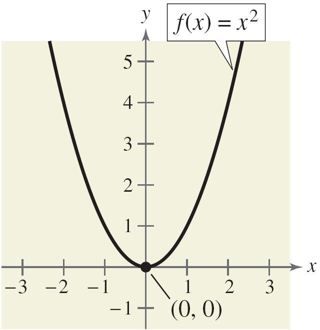 Squaring Functions The graph is decreasing on the interval ( increasing on the interval (0, ), 0)