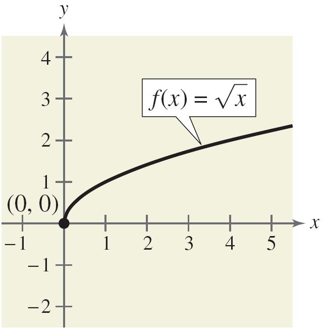 The graph of the Square Root