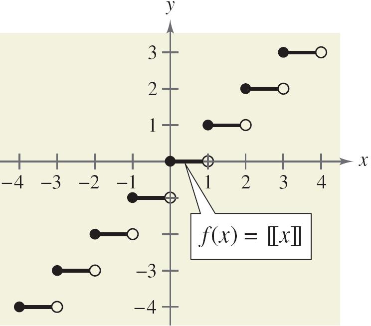 Step Functions The graph is constant between each pair of consecutive